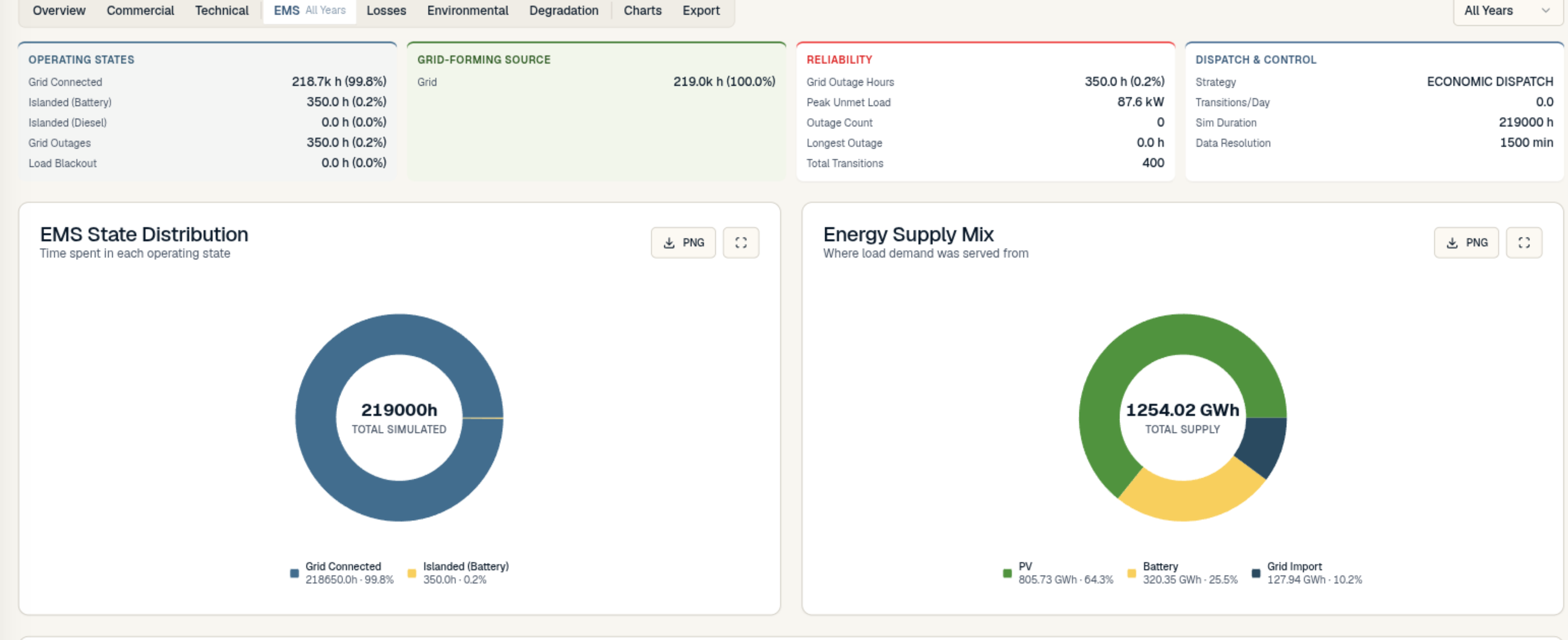 EMS dispatch overview: 99.8% grid-connected operation, 1,254.02 GWh total supply split across PV, battery and grid, EMS state distribution and 25-year operating timeline