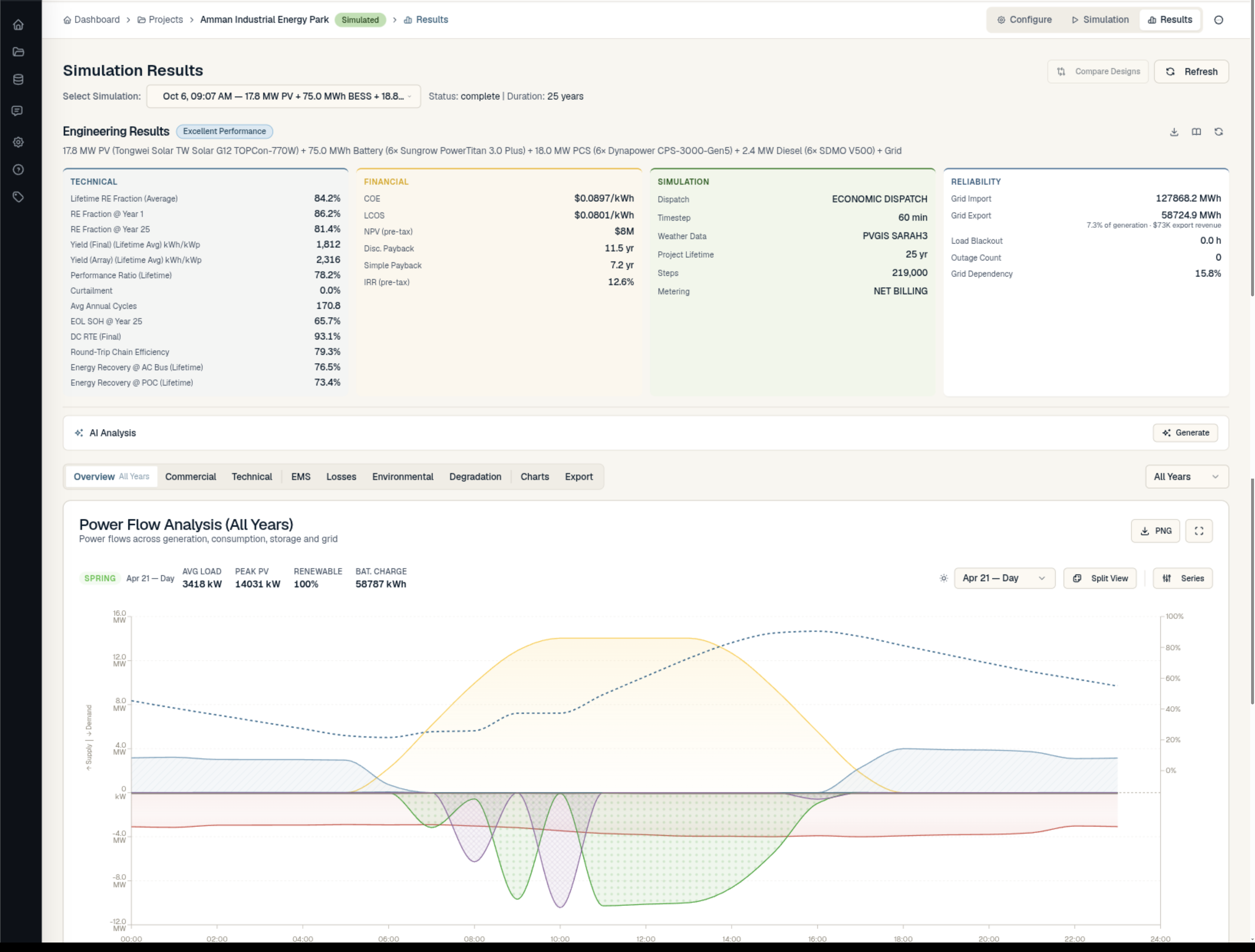 Energy Optima results overview for a 17.8 MW PV + 75 MWh BESS plant: 84.2% lifetime renewable fraction, $0.0897/kWh cost of energy, $8M NPV, 12.6% IRR, and the full 25-year power flow dispatch chart
