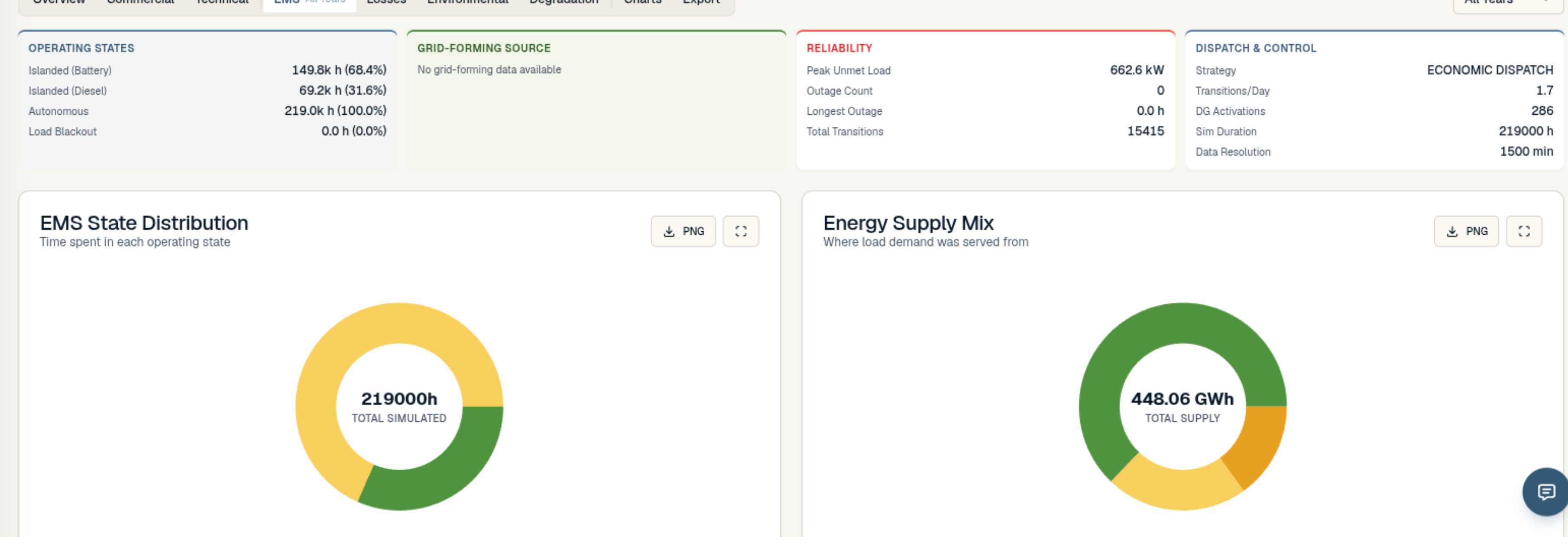 Off-grid EMS dispatch for a 6.6 MW PV + 27.6 MWh BESS + 1.5 MW diesel Copperbelt microgrid: 100% autonomous operation with zero blackouts, the battery carries 68.4% of operating hours, 448 GWh supplied over a 25-year simulation