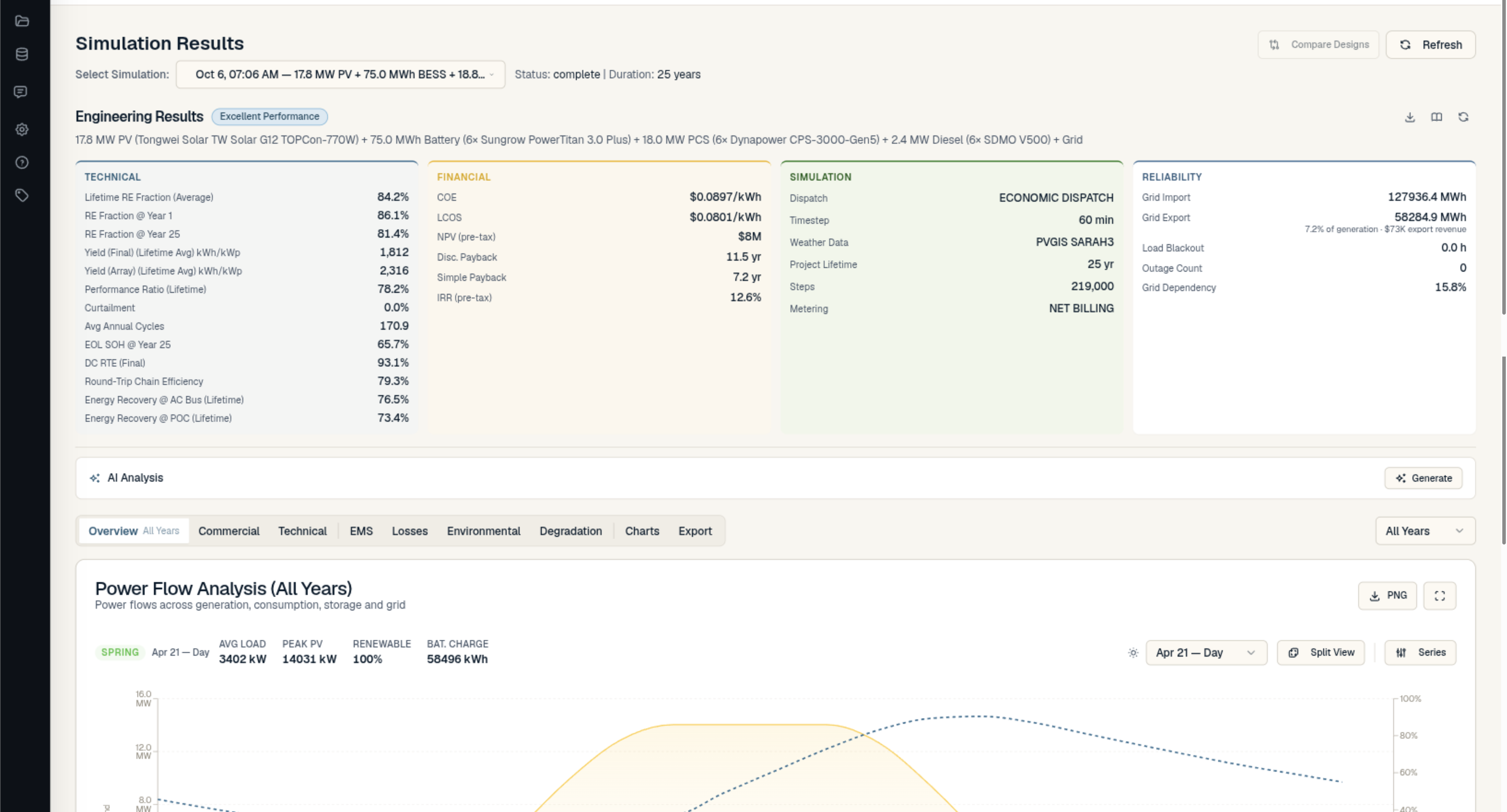 Energy Optima results overview for a 17.8 MW PV + 75 MWh BESS plant: 84.2% lifetime renewable fraction, $0.0897/kWh cost of energy, $8M NPV, 12.6% IRR, and 25-year hourly power flow dispatch