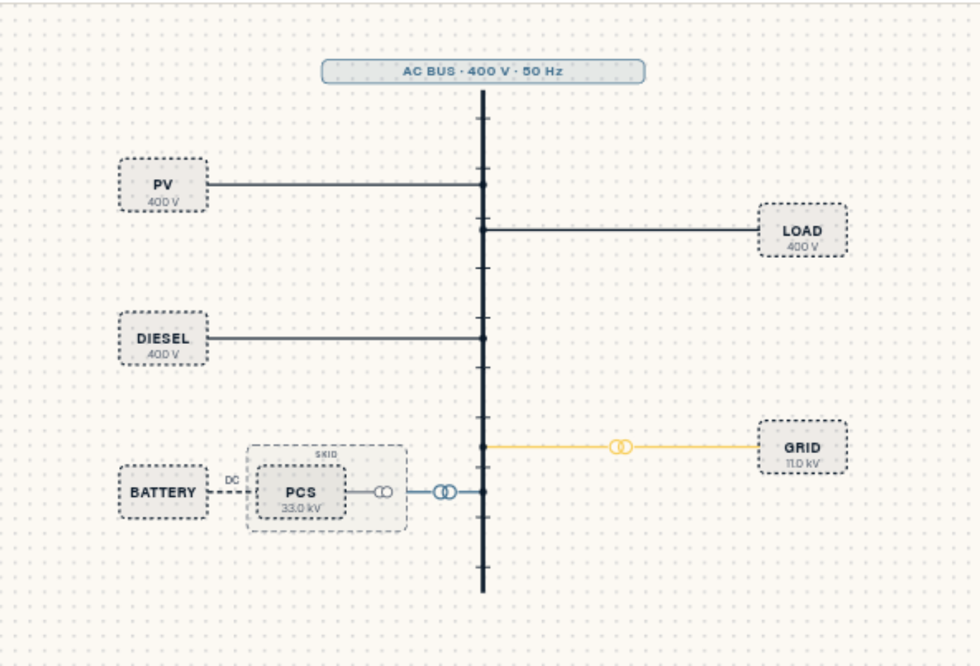 AC-bus system topology diagram: PV, diesel and battery-PCS skid with step-down transformer, load and grid on a 400 V / 50 Hz bus